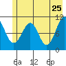 Orca tide chart for Wednesday, May 25, 2022