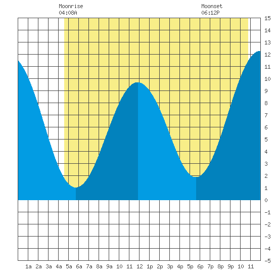 Orca tide chart for Thursday, May 26, 2022