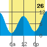 Orca tide chart for Thursday, May 26, 2022