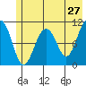 Orca tide chart for Friday, May 27, 2022