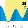 Orca tide chart for Saturday, May 28, 2022