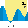 Orca tide chart for Tuesday, May 31, 2022