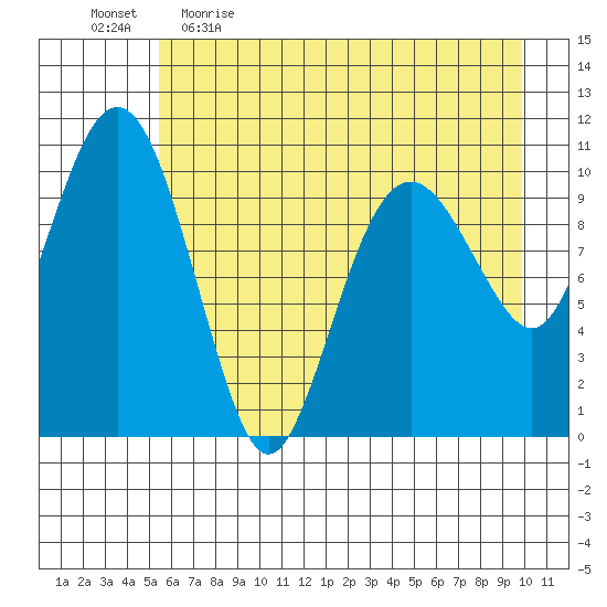 Orca tide chart for Wednesday, May 4, 2022