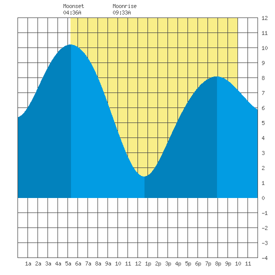 Orca tide chart for Saturday, May 7, 2022