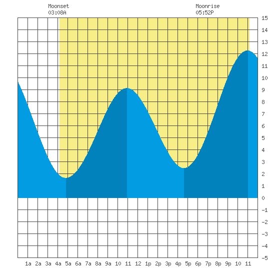 Orca tide chart for Friday, June 10, 2022