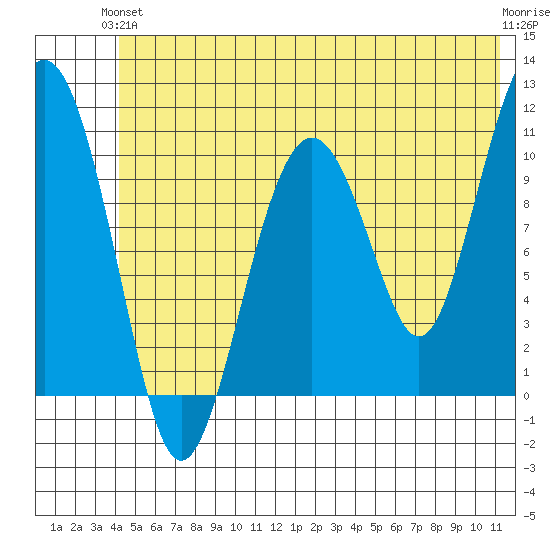 Orca tide chart for Monday, June 13, 2022