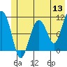 Orca tide chart for Monday, June 13, 2022