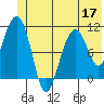 Orca tide chart for Friday, June 17, 2022