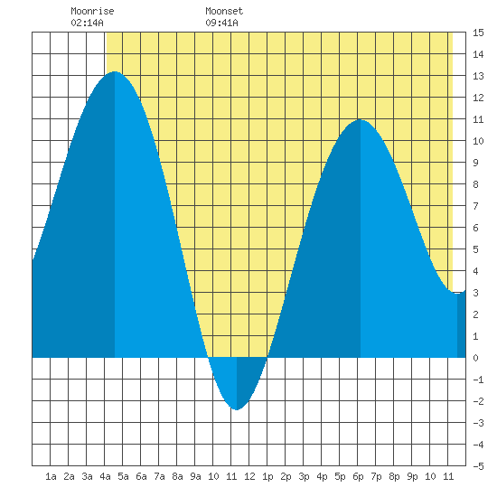 Orca tide chart for Saturday, June 18, 2022