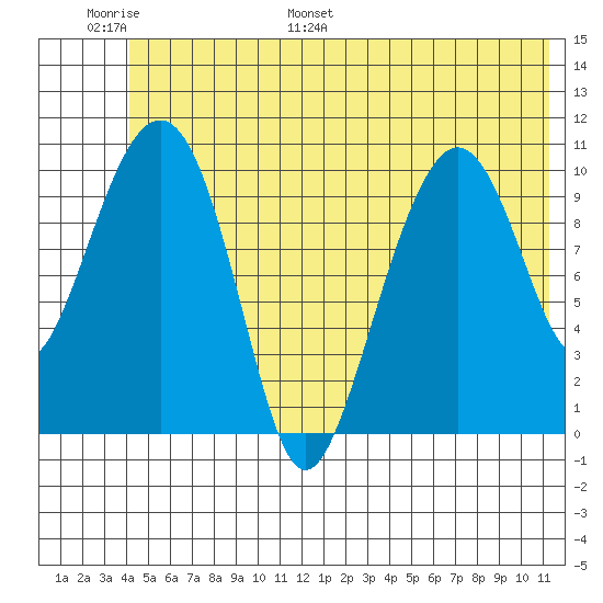 Orca tide chart for Sunday, June 19, 2022