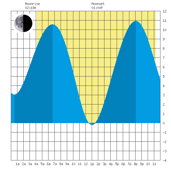Orca tide chart for Monday, June 20, 2022