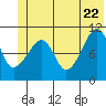 Orca tide chart for Wednesday, June 22, 2022