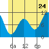 Orca tide chart for Friday, June 24, 2022