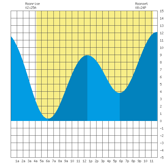 Orca tide chart for Saturday, June 25, 2022