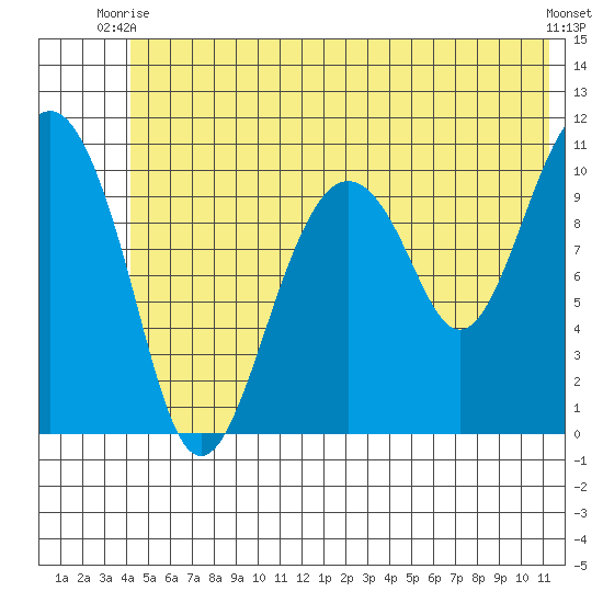 Orca tide chart for Monday, June 27, 2022