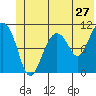 Orca tide chart for Monday, June 27, 2022