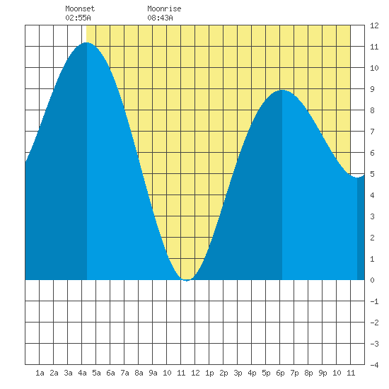 Orca tide chart for Saturday, June 4, 2022