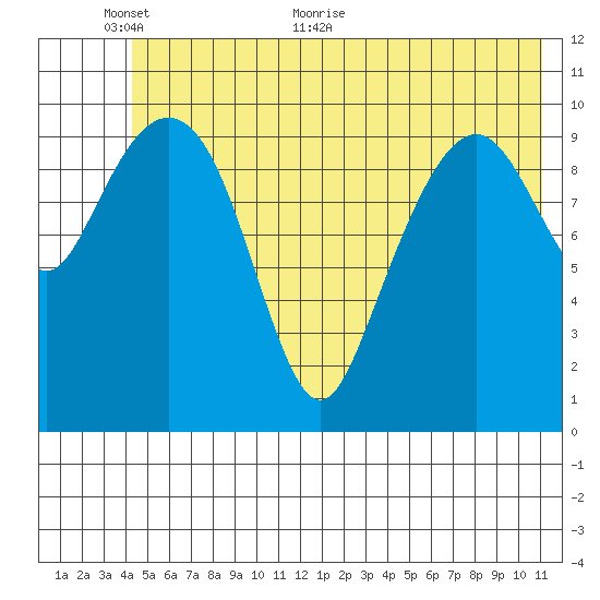 Orca tide chart for Monday, June 6, 2022