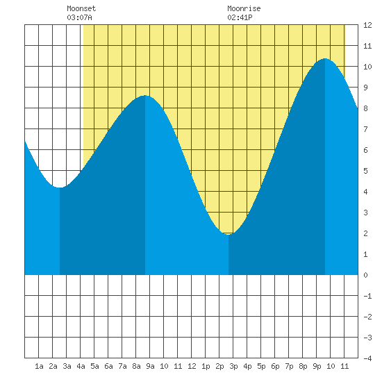 Orca tide chart for Wednesday, June 8, 2022