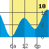 Orca tide chart for Sunday, July 10, 2022