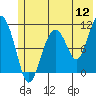 Orca tide chart for Tuesday, July 12, 2022
