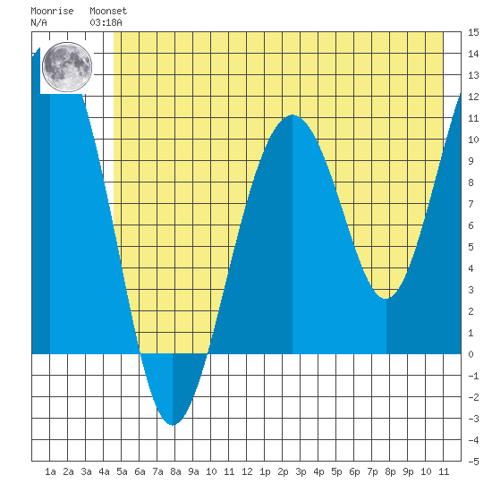 Orca tide chart for Wednesday, July 13, 2022