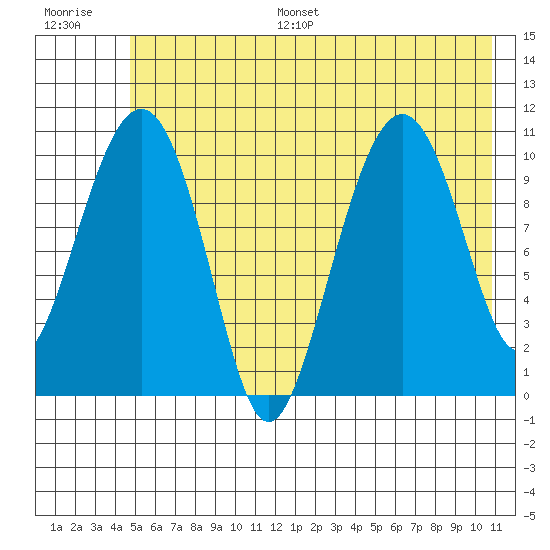 Orca tide chart for Monday, July 18, 2022