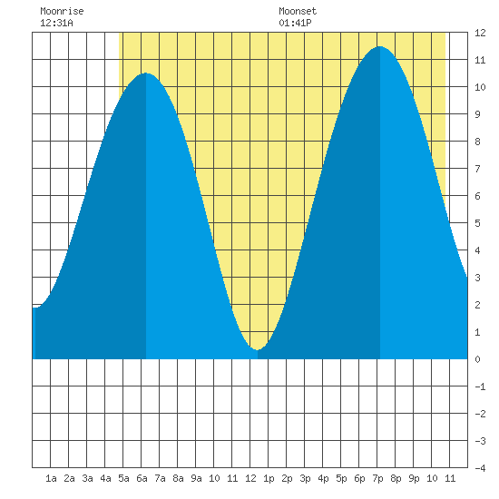 Orca tide chart for Tuesday, July 19, 2022