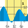 Orca tide chart for Friday, July 1, 2022