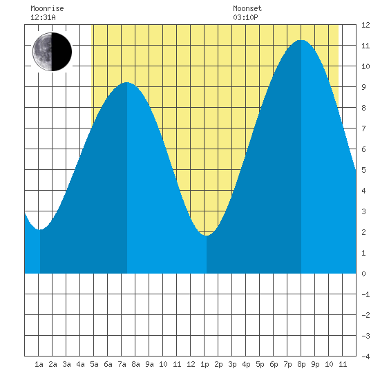 Orca tide chart for Wednesday, July 20, 2022