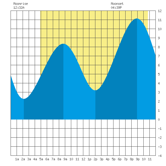 Orca tide chart for Thursday, July 21, 2022