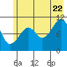 Orca tide chart for Friday, July 22, 2022