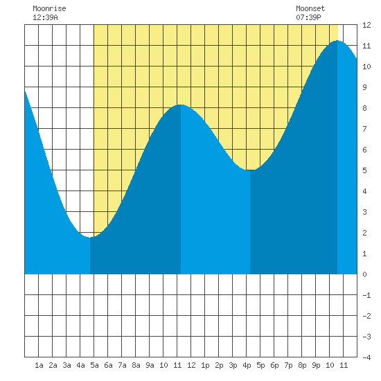 Orca tide chart for Saturday, July 23, 2022