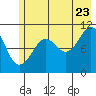 Orca tide chart for Saturday, July 23, 2022