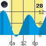 Orca tide chart for Thursday, July 28, 2022