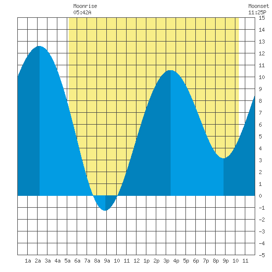 Orca tide chart for Friday, July 29, 2022
