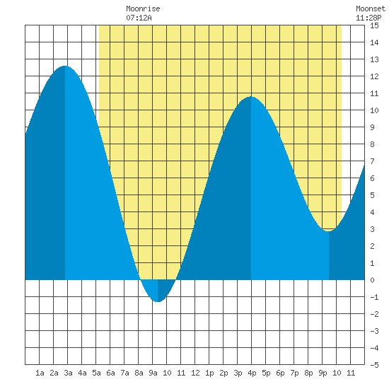 Orca tide chart for Saturday, July 30, 2022