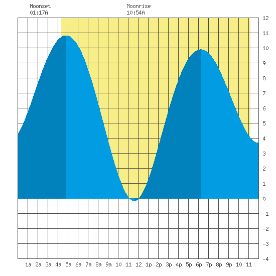 Orca tide chart for Monday, July 4, 2022