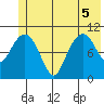 Orca tide chart for Tuesday, July 5, 2022