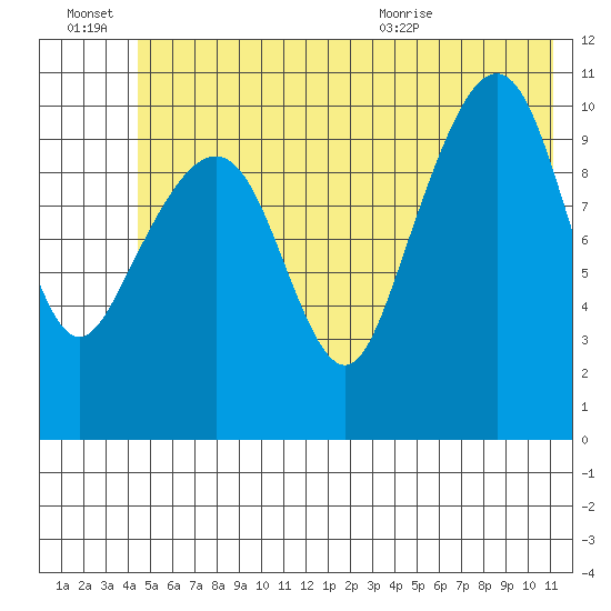 Orca tide chart for Thursday, July 7, 2022