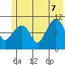 Orca tide chart for Thursday, July 7, 2022