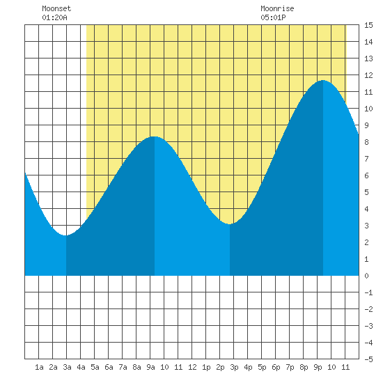Orca tide chart for Friday, July 8, 2022