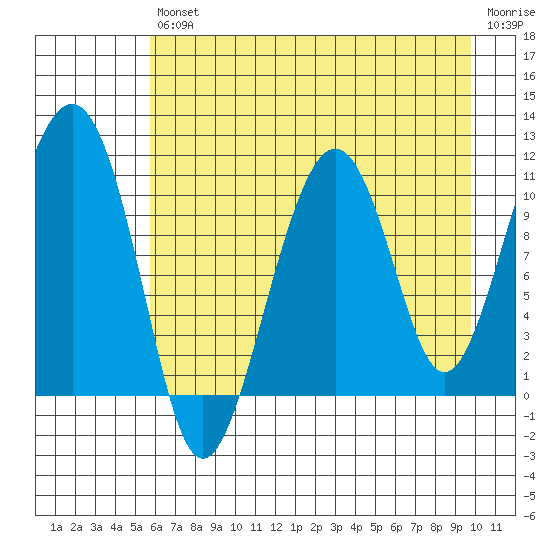 Orca tide chart for Friday, August 12, 2022
