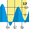 Orca tide chart for Friday, August 12, 2022
