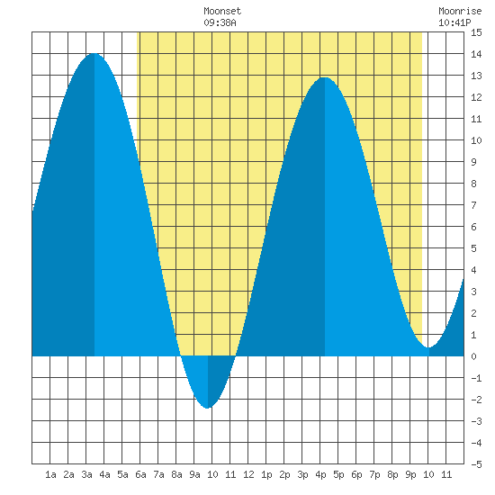 Orca tide chart for Sunday, August 14, 2022