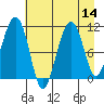 Orca tide chart for Sunday, August 14, 2022