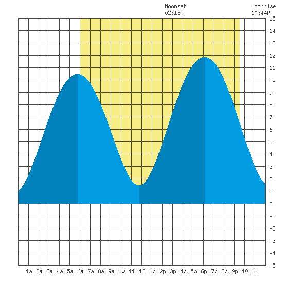 Orca tide chart for Wednesday, August 17, 2022