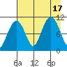 Orca tide chart for Wednesday, August 17, 2022