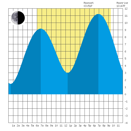 Orca tide chart for Thursday, August 18, 2022