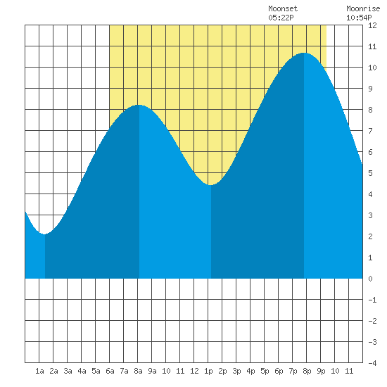 Orca tide chart for Friday, August 19, 2022
